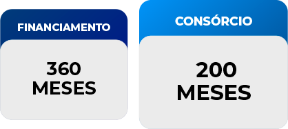 Comparativo do tempo de pagamento do consorcio e financiamento